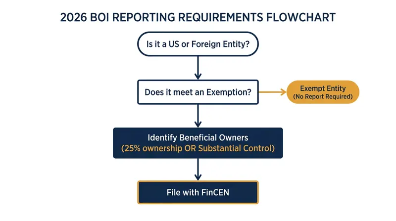 The revised 2026 workflow for determining Corporate Transparency Act compliance.
