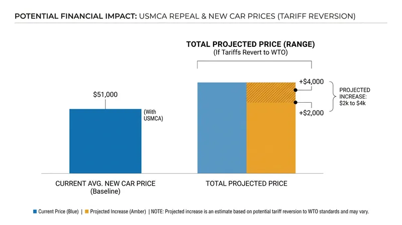 Industry analysts warn that disrupting the integrated supply chain could add thousands to the final sticker price.