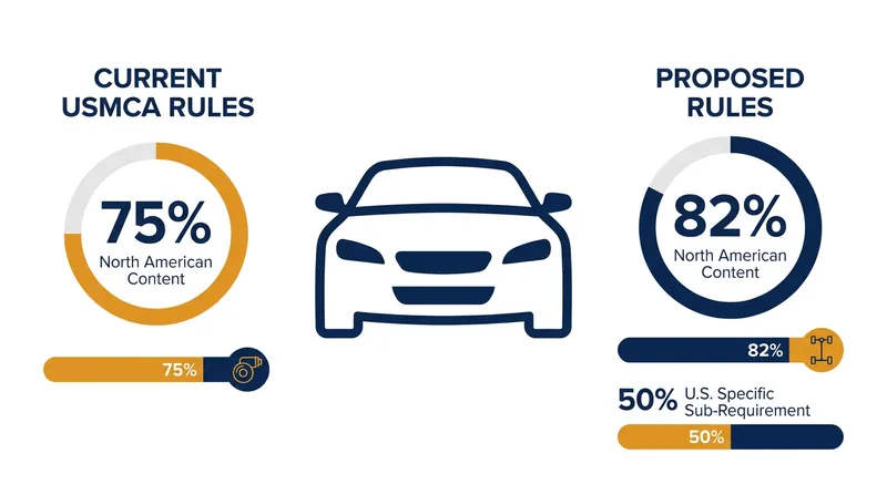 How the proposed Rules of Origin would change the math for North American automakers.