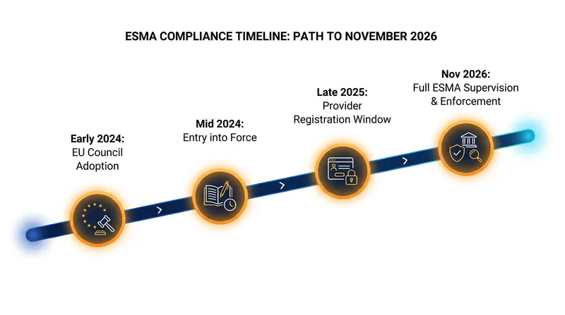 Providers face an 18-month transition period to register with ESMA and overhaul their internal compliance structures.