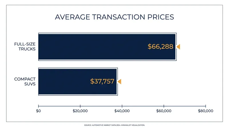 The nearly $30,000 price gap between full-size trucks and compact SUVs has driven buyers toward smaller vehicles.