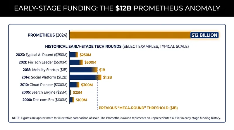 The $12 billion capital injection represents one of the largest early-stage funding rounds in tech history.