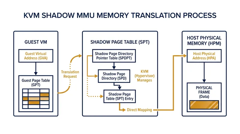 How the legacy KVM shadow MMU translates virtual memory addresses to physical hardware.