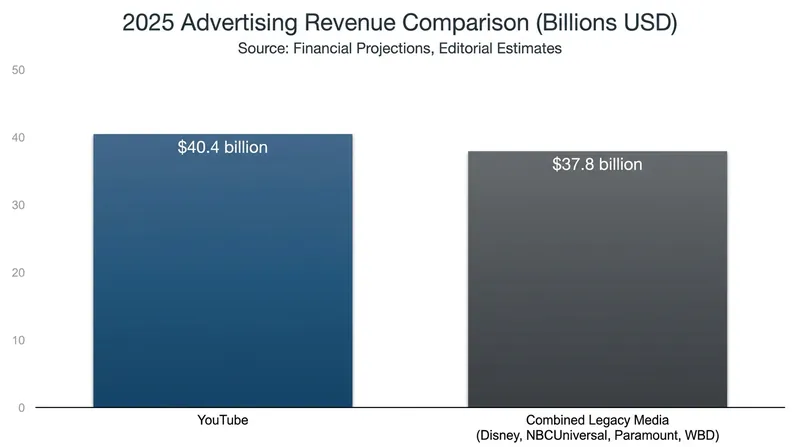 YouTube now generates more advertising revenue than the four largest legacy media conglomerates combined.