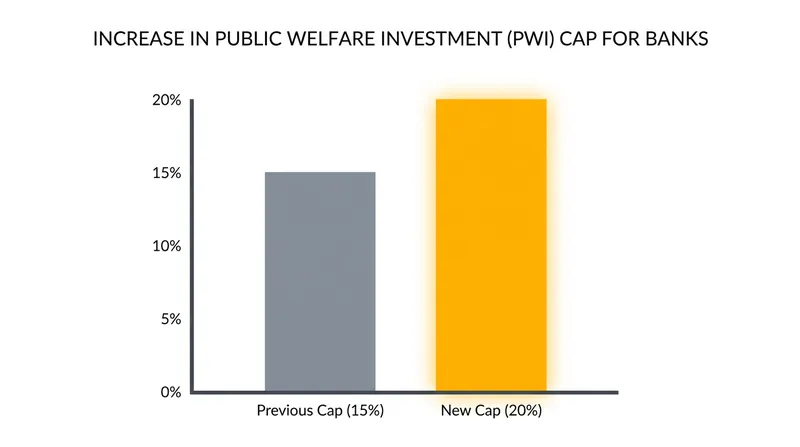 The law raises the PWI cap, allowing banks to invest more capital into affordable housing.