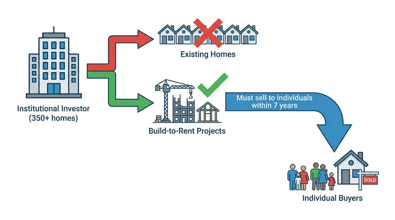 The legislation bans large investors from buying existing single-family homes, with strict exemptions for new builds.