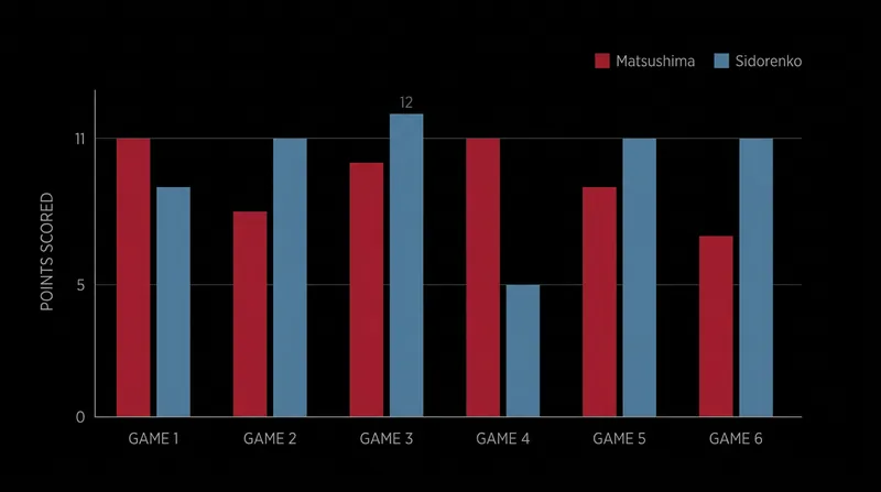Game-by-game scoring breakdown between Matsushima and Sidorenko.