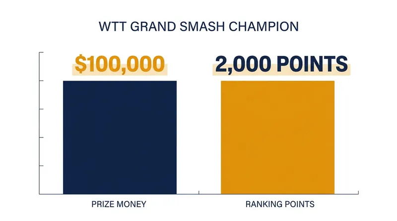 The WTT United States Smash awarded top-tier ranking points and prize money to its champions.