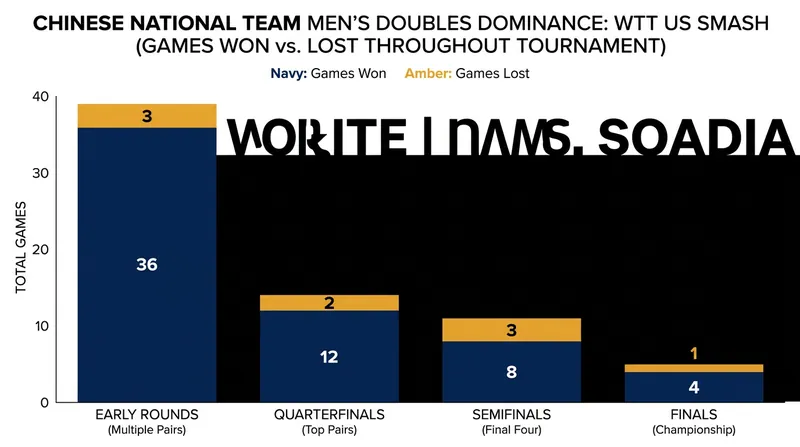 China's sweep of the gold and silver medals highlights their continued dominance in the sport.