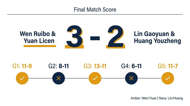 The match went the full five-game distance in a tightly contested all-Chinese final.