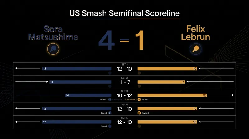 Four of the five games in the semifinal went to a tie-break, highlighting the razor-thin margins between the two teenagers.