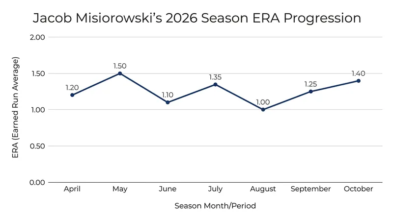 Jacob Misiorowski has maintained a sub-2.00 ERA throughout his dominant 2026 campaign.