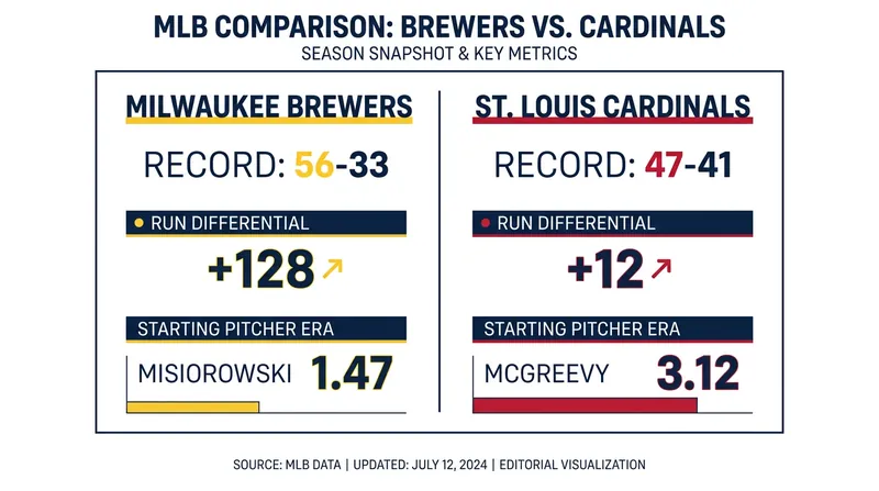 Tale of the Tape: How the Brewers and Cardinals stack up ahead of Tuesday's matchup.