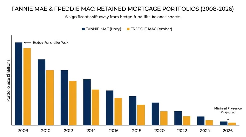 The GSEs have drastically reduced their retained portfolios since the 2008 crisis, a trend the new bill seeks to make permanent.