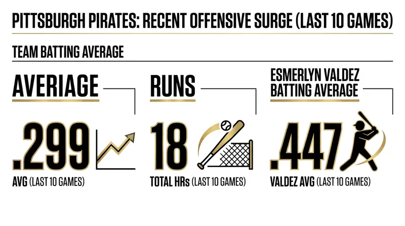 The Pirates' lineup has been scorching hot over their last 10 games, providing massive run support.