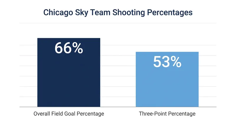 The Sky shot a staggering 66 percent from the field as a team during the record-setting victory.