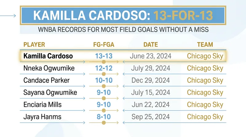 Cardoso's 13 made field goals without a miss set a new benchmark for WNBA shooting efficiency.