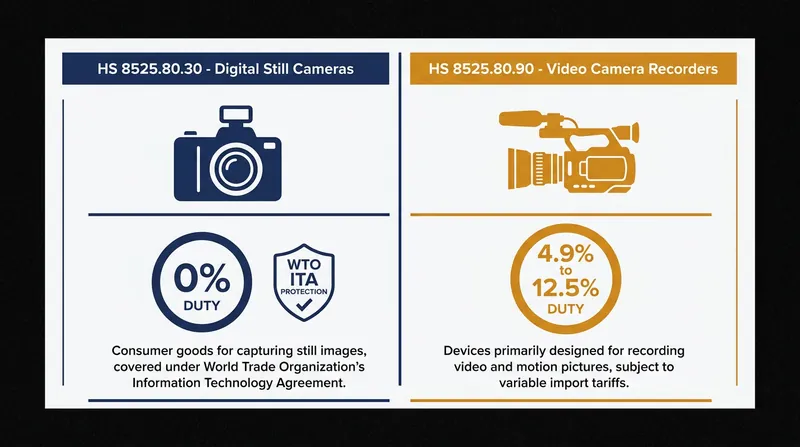 How the Harmonized System (HS) codes dictate the import taxes applied to camera equipment.