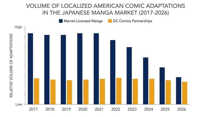 Marvel's localized publishing footprint in Japan is contracting, while rivals like DC Comics maintain active manga partnerships.