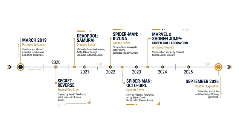 The licensing termination affects 14 collected volumes across five distinct manga titles.