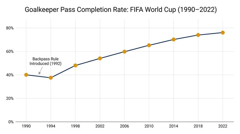 The backpass rule initially caused chaos in 1994, but ultimately forced goalkeepers to become elite distributors.