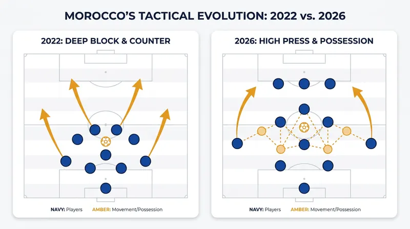 The structural shift from Walid Regragui's 2022 mid-block to Mohamed Ouahbi's 2026 possession system.