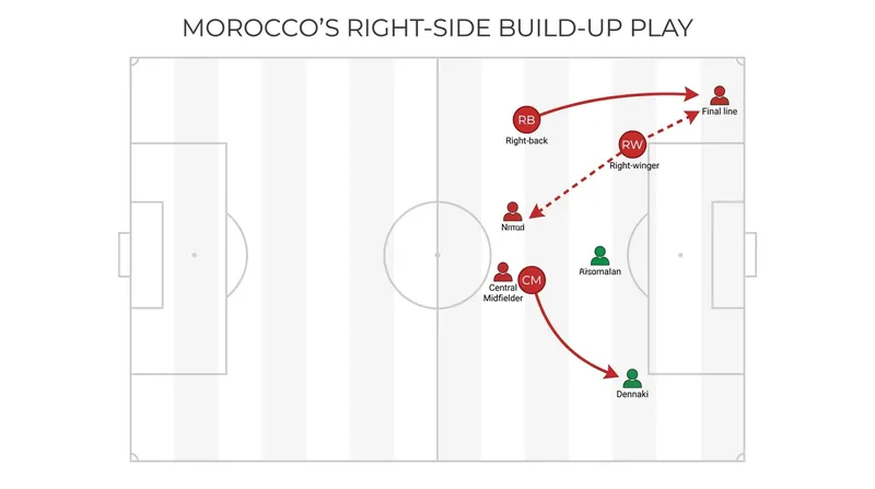 The modern Moroccan build-up relies heavily on overlapping full-backs and inverted wingers to create numerical overloads.