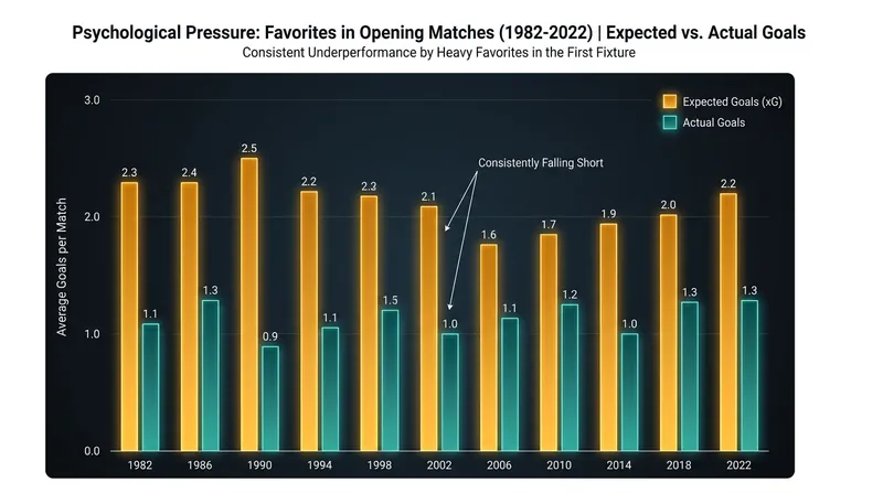Historical data indicates that favorites consistently underperform their attacking metrics in the pressurized environment of the opening match.