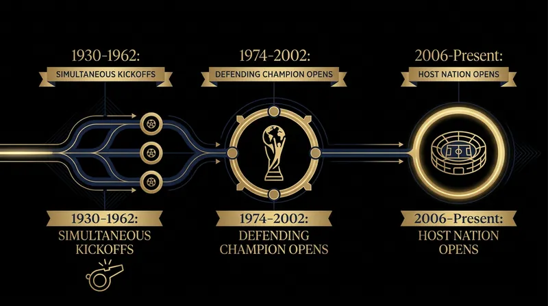 How FIFA shifted the responsibility of the opening match over the decades.