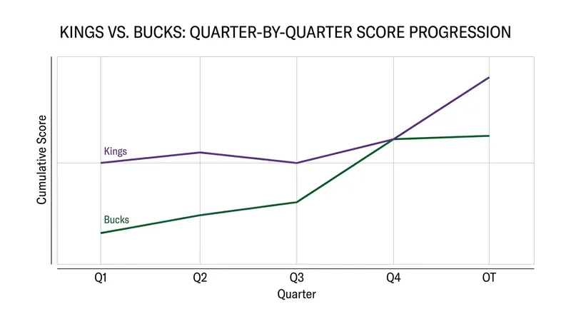 The Bucks mounted a late fourth-quarter rally before the Kings secured the win.
