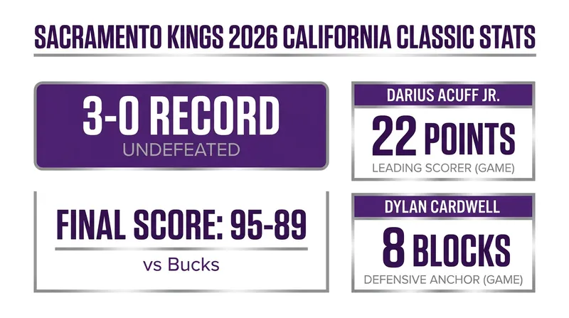 Key figures from Sacramento's undefeated run in the California Classic.