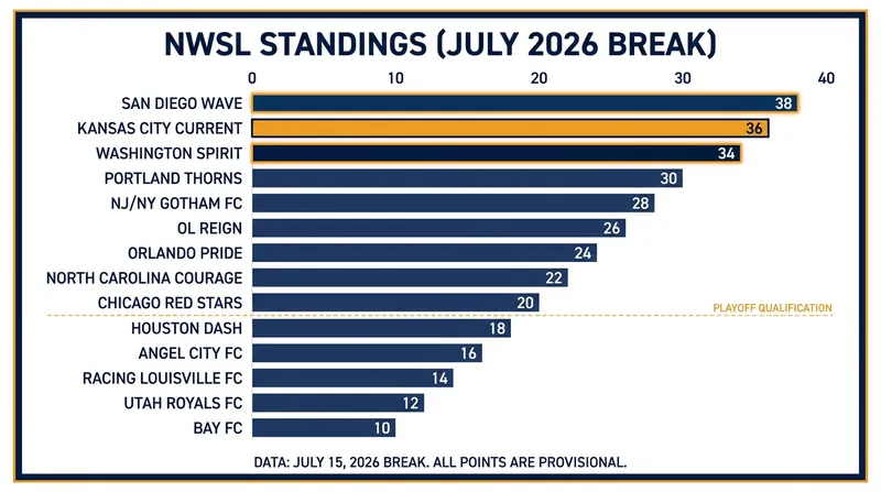 The NWSL standings as teams resume play for the second half of the 2026 season.