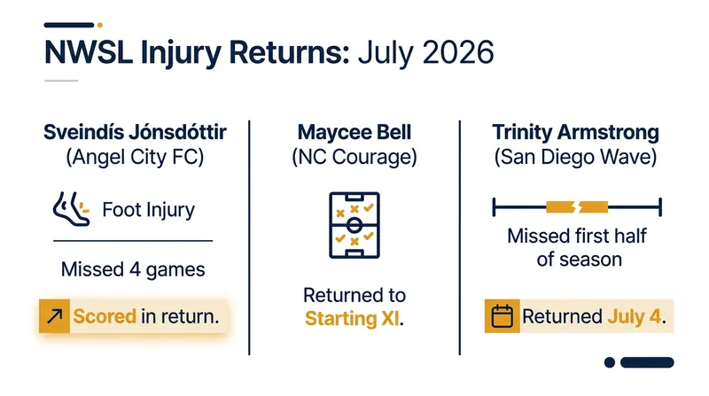 Key NWSL players making their return to the pitch following the 2026 summer break.