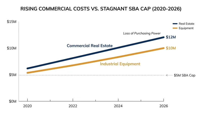 Rising costs over the last six years meant the previous $5 million cap bought significantly less facility space and equipment.