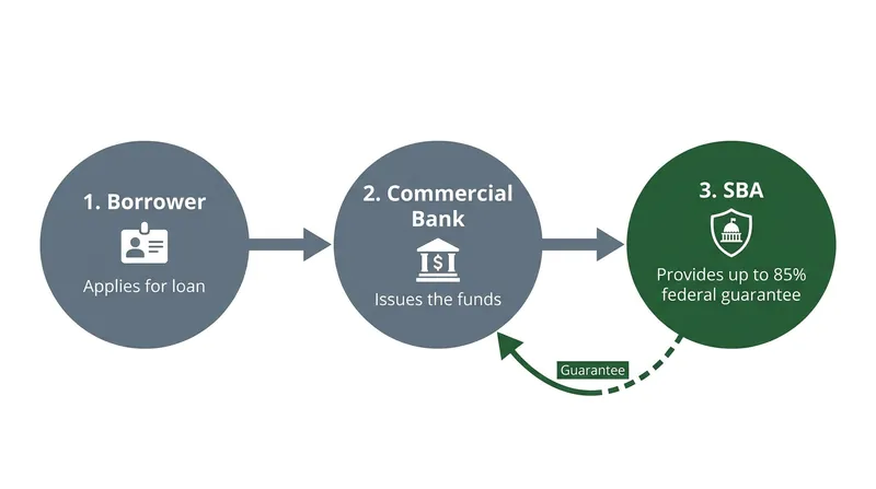 How it works: The SBA does not lend directly, but rather removes risk for commercial banks by guaranteeing the majority of the loan.