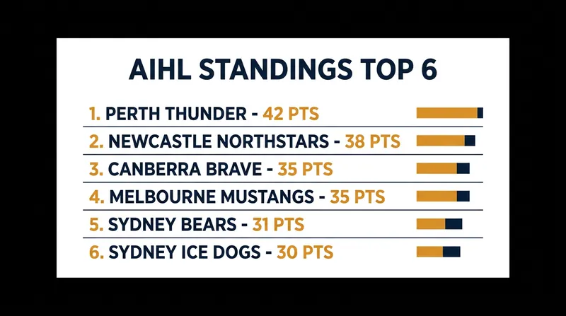 The AIHL standings following the July 5 weekend fixtures.