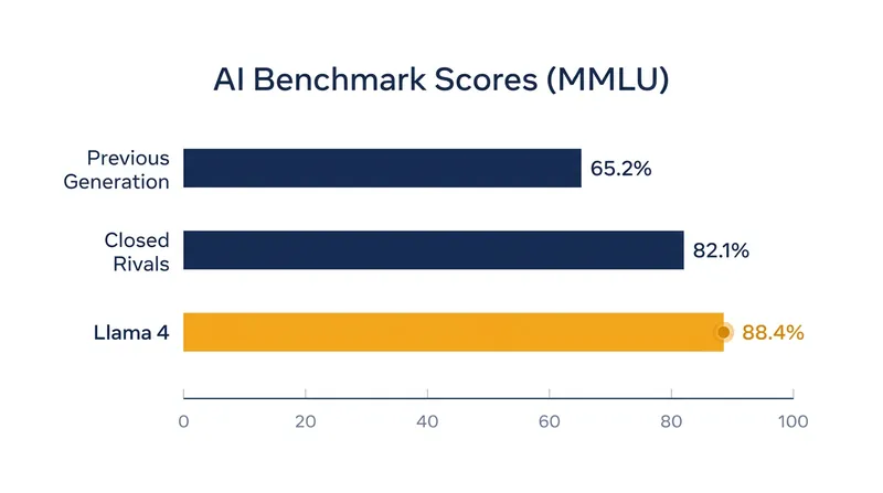 Llama 4's benchmark performance places it in the top tier of all existing AI systems, matching or exceeding proprietary models.
