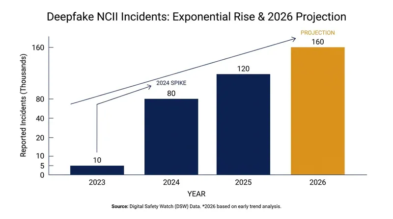 The proliferation of generative AI tools led to a massive spike in NCII, prompting federal intervention.