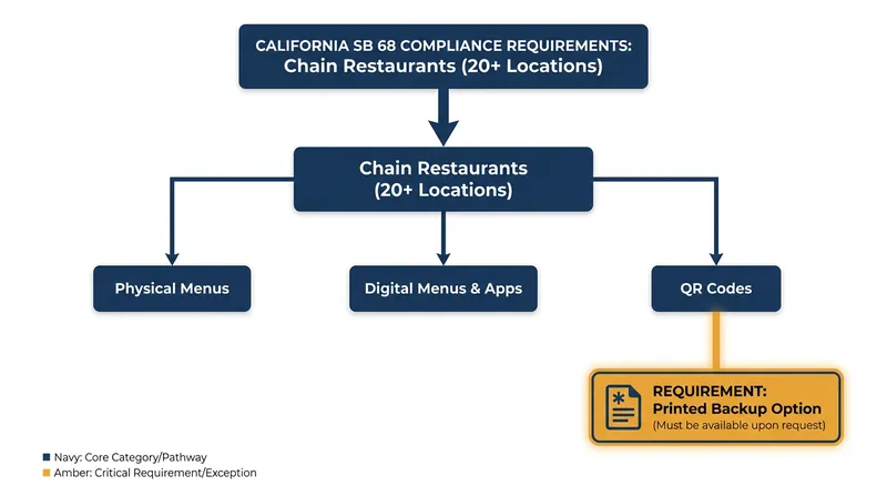 How the ADDE Act applies to different restaurant ordering systems.