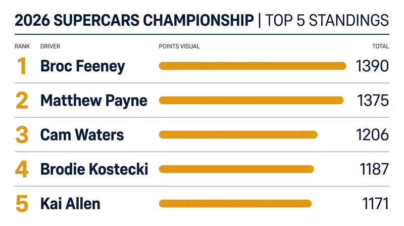 The top five drivers are separated by just over 200 points as the Finals Series approaches.