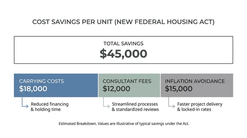 Economic models estimate that bypassing the Environmental Assessment phase saves approximately $45,000 per housing unit.
