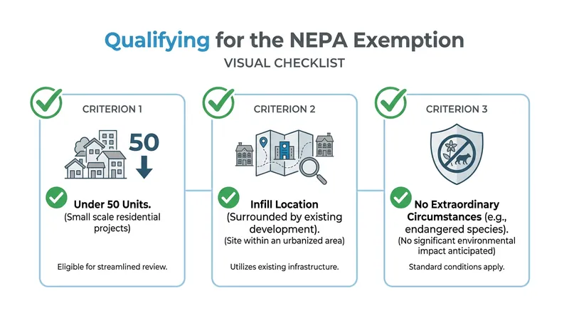 Projects must meet strict geographic and size criteria to qualify for the new categorical exclusions.