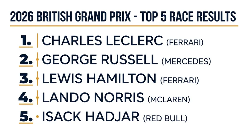Final classification for the top five drivers at Silverstone.