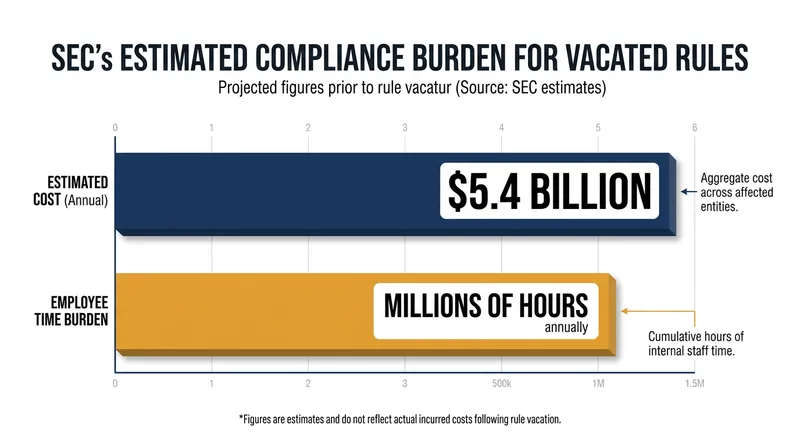 The SEC's own economic analysis estimated the rules would cost the industry $5.4 billion to implement.