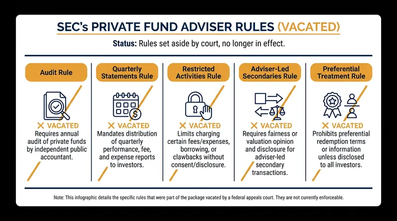 The SEC's vacated rules would have imposed sweeping new requirements on private fund managers.