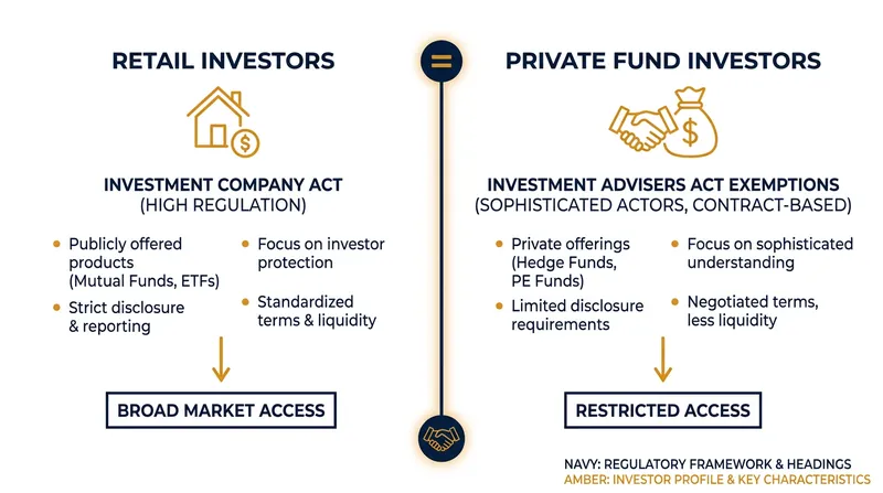 The U.S. regulatory framework maintains a strict distinction between protections for retail consumers and sophisticated institutional investors.