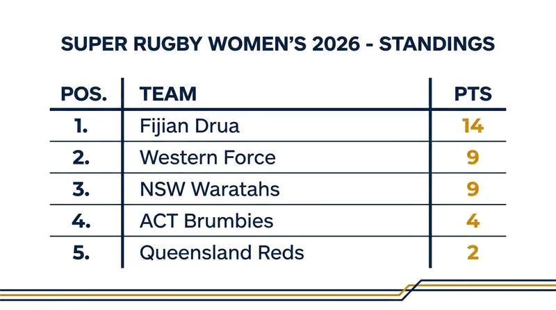 The 2026 Super Rugby Women's standings heading into the final round.