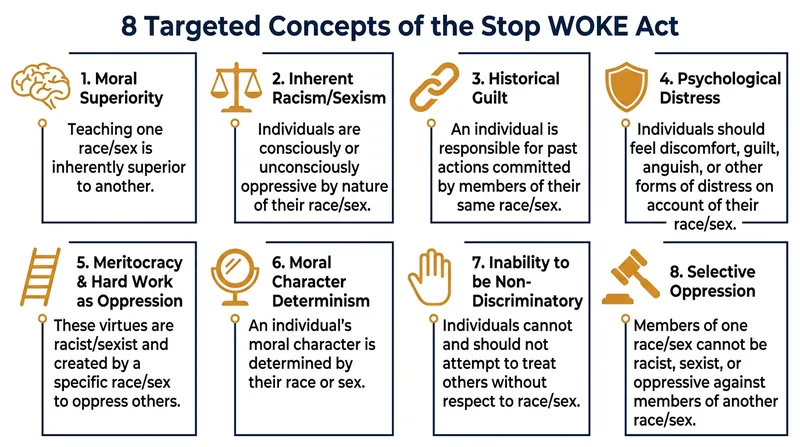The eight concepts the 2022 law attempted to ban from higher education instruction.
