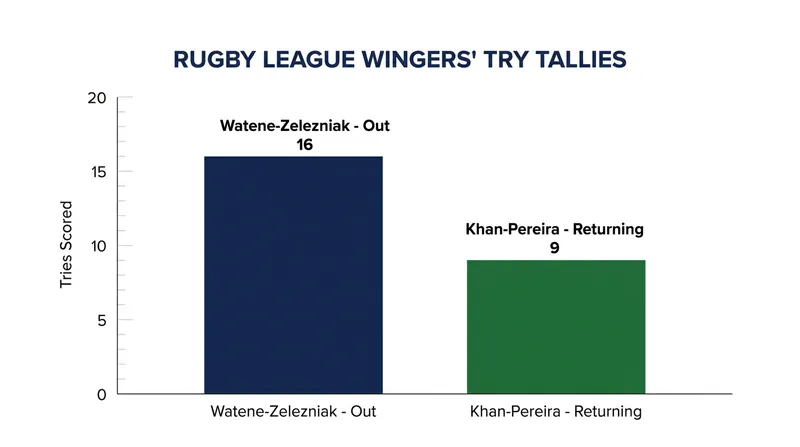 Khan-Pereira's return helps offset the loss of leading try-scorer Dallin Watene-Zelezniak.