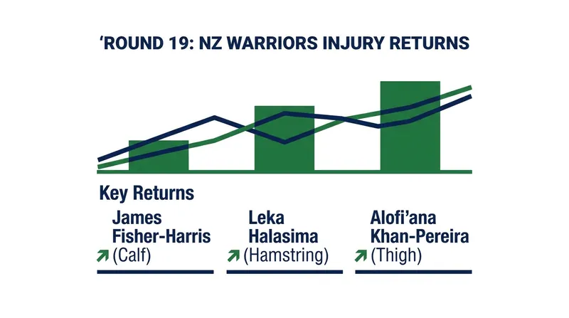 The Warriors welcome back three crucial players for their clash against the Wests Tigers.